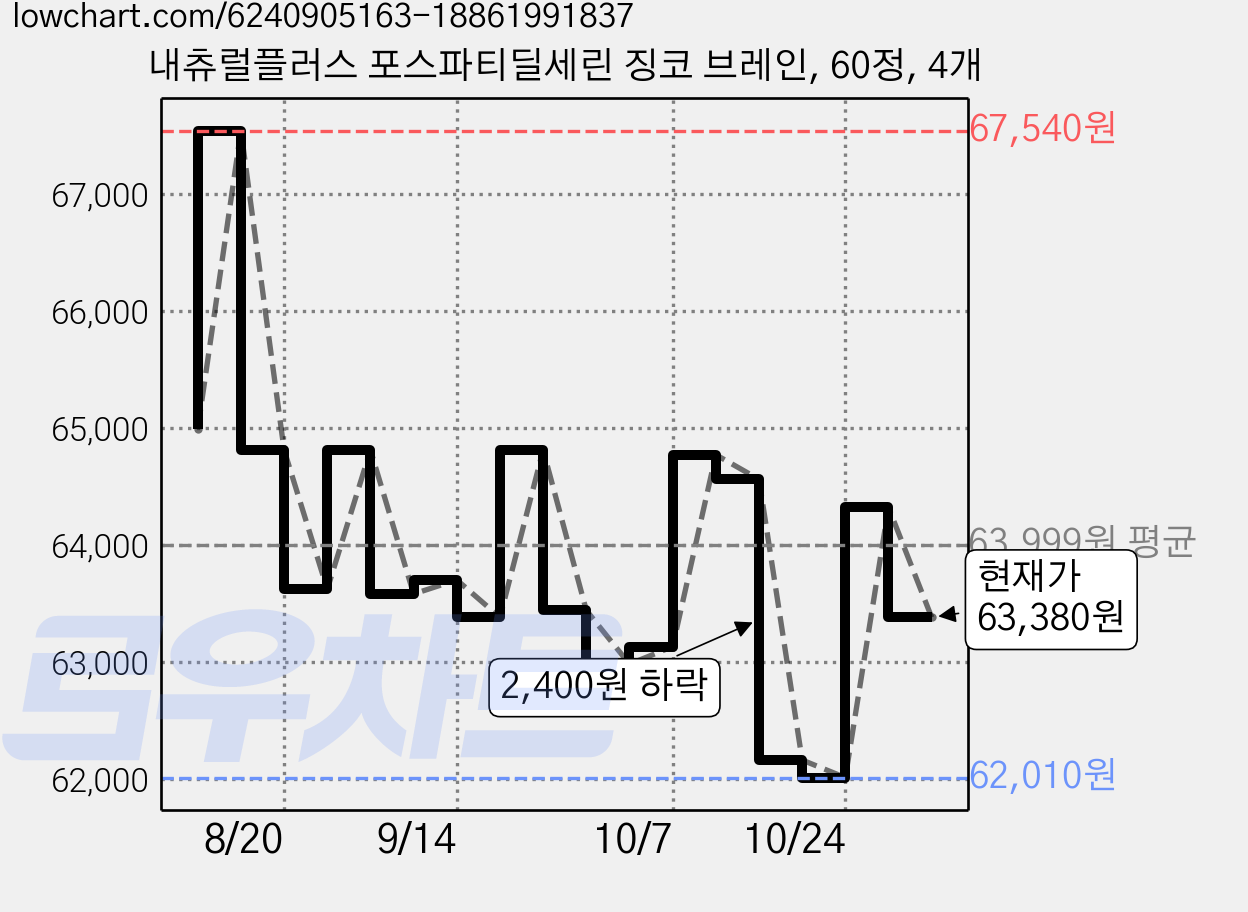 내츄럴플러스 포스파티딜세린 징코 브레인, 60정, 4개 가격 변동 차트, 현재가 63,380원, 관측 최저가 61,970원