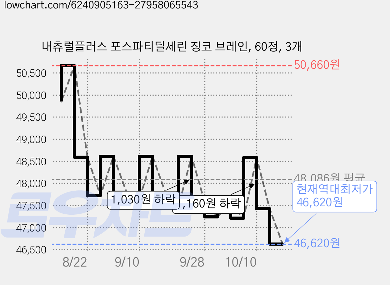 내츄럴플러스 포스파티딜세린 징코 브레인, 60정, 3개 가격 변동 차트, 현재가 46,620원, 역대최저가