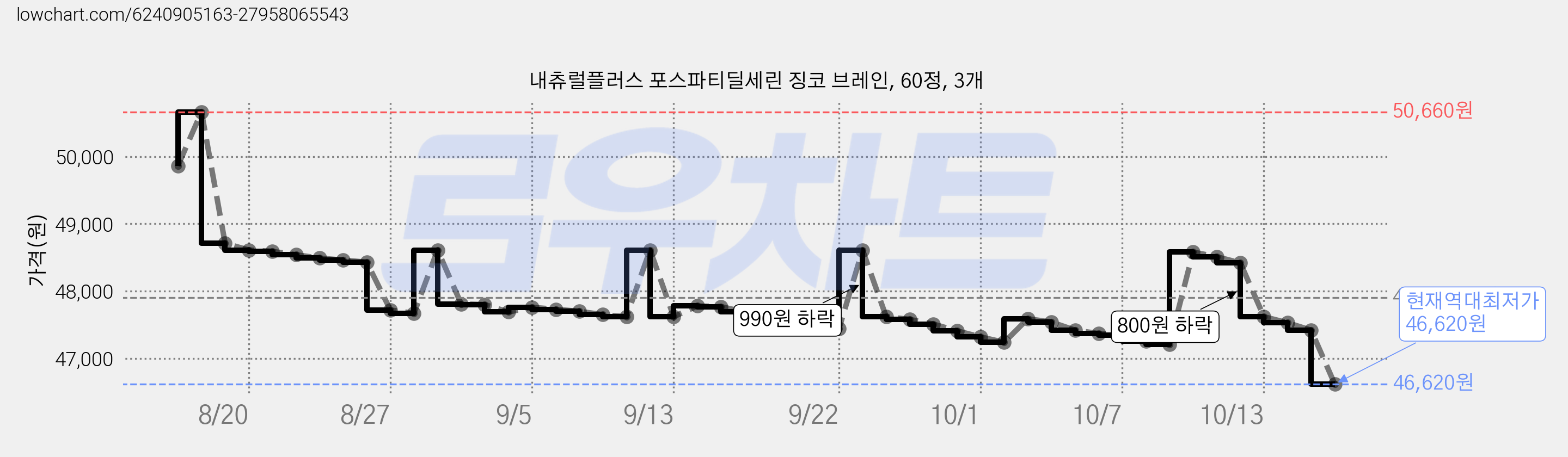 내츄럴플러스 포스파티딜세린 징코 브레인, 60정, 3개 가격 변동 차트, 현재가 46,620원, 역대최저가