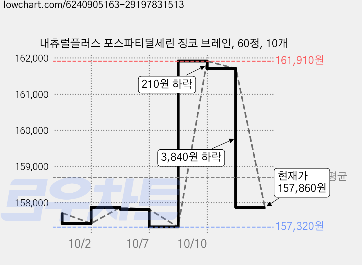 내츄럴플러스 포스파티딜세린 징코 브레인, 60정, 10개 가격 변동 차트, 현재가 157,860원, 관측 최저가 157,300원