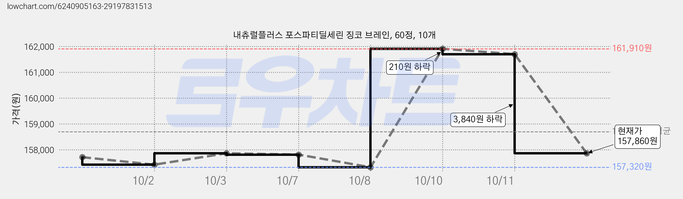 내츄럴플러스 포스파티딜세린 징코 브레인, 60정, 10개 가격 변동 차트, 현재가 157,860원, 관측 최저가 157,300원