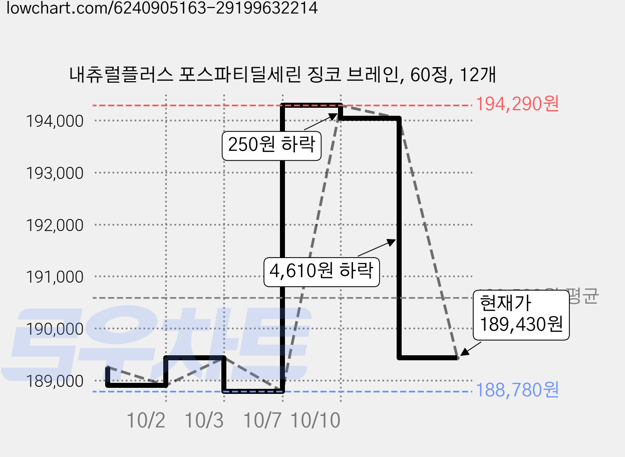 내츄럴플러스 포스파티딜세린 징코 브레인, 60정, 12개 가격 변동 차트, 현재가 189,430원, 관측 최저가 188,760원