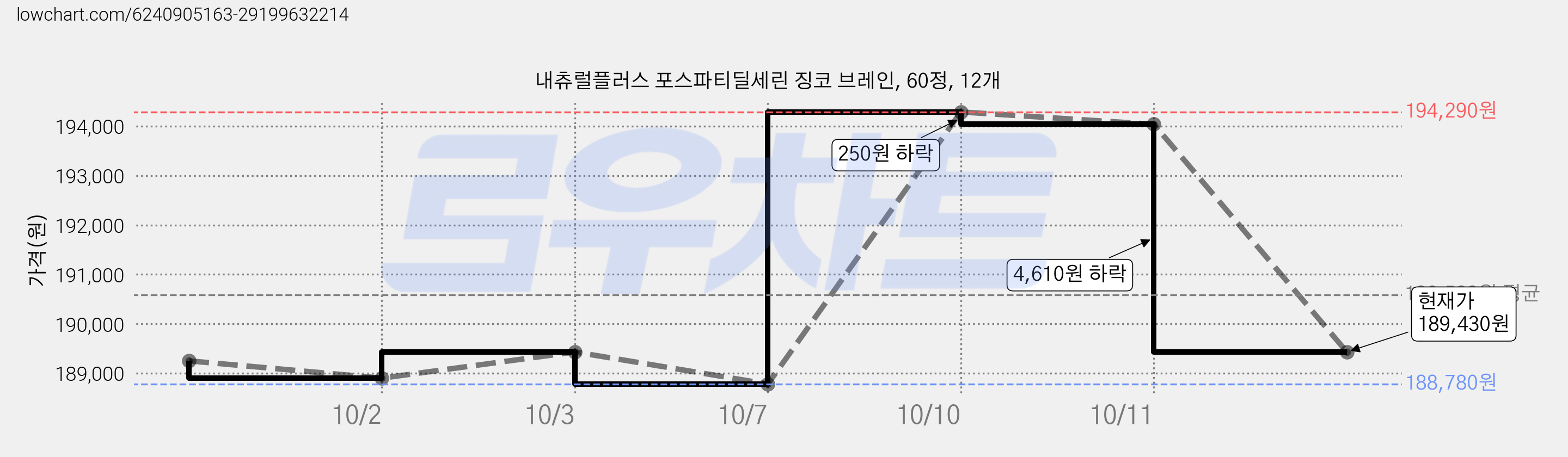 내츄럴플러스 포스파티딜세린 징코 브레인, 60정, 12개 가격 변동 차트, 현재가 189,430원, 관측 최저가 188,760원