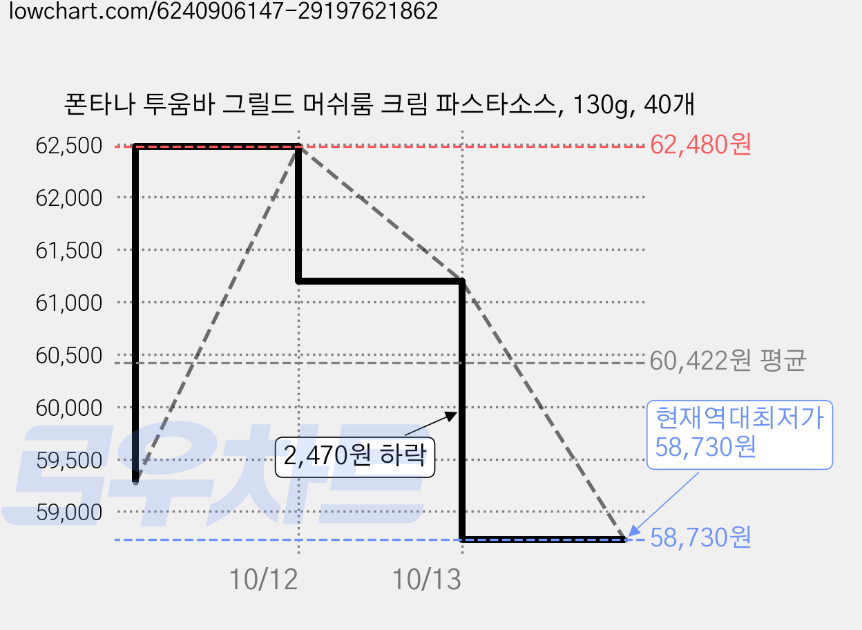 폰타나 투움바 그릴드 머쉬룸 크림 파스타소스, 130g, 40개 가격 변동 차트, 현재가 58,730원, 역대최저가