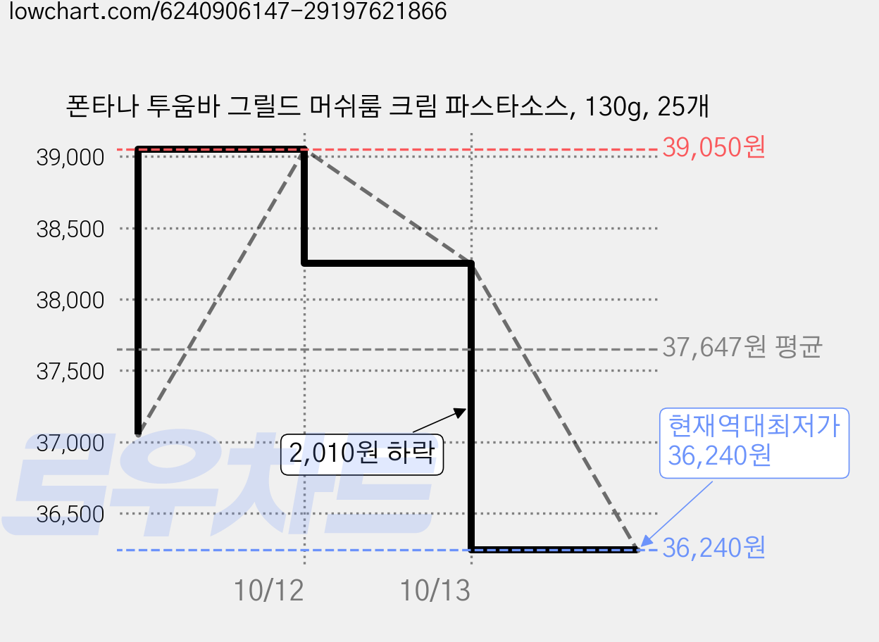 폰타나 투움바 그릴드 머쉬룸 크림 파스타소스, 130g, 25개 가격 변동 차트, 현재가 36,240원, 역대최저가