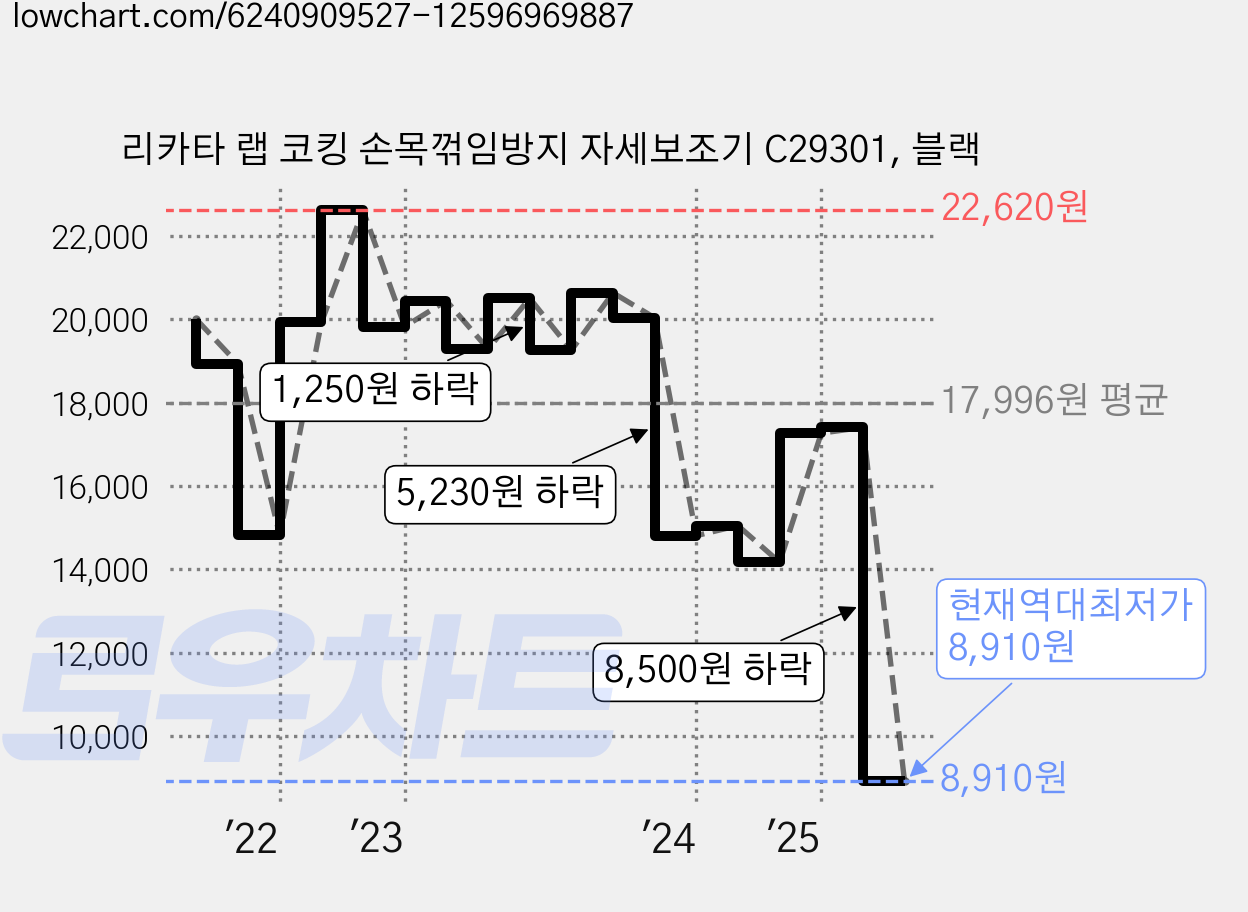 리카타 랩 코킹 손목꺾임방지 자세보조기 C29301, 블랙 가격 변동 차트, 현재가 8,910원, 역대최저가