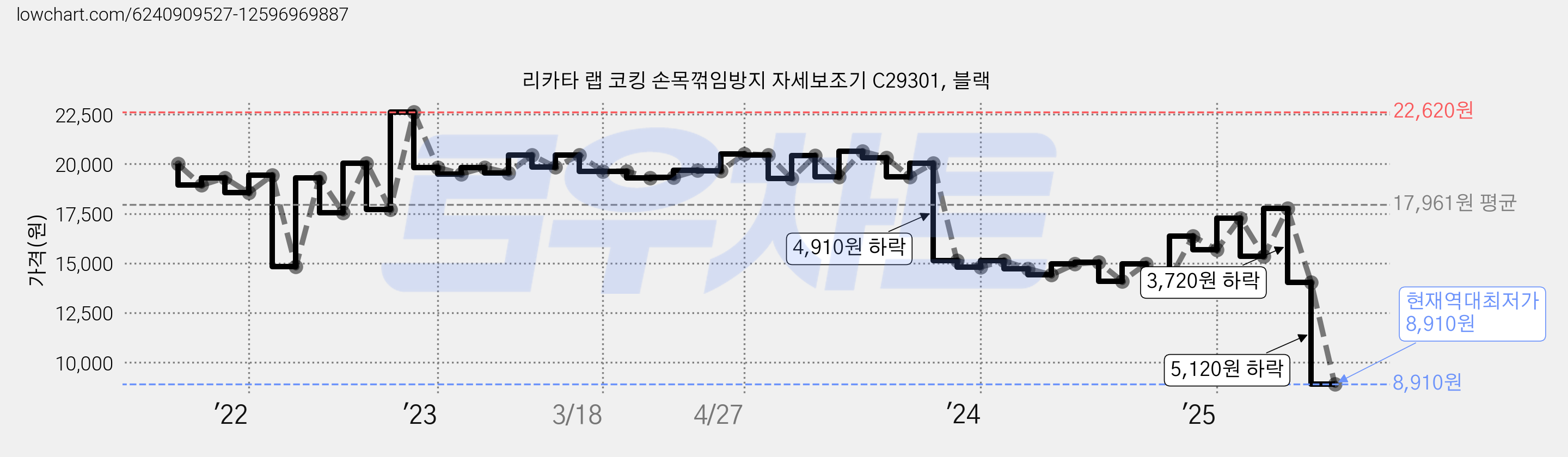 리카타 랩 코킹 손목꺾임방지 자세보조기 C29301, 블랙 가격 변동 차트, 현재가 8,910원, 역대최저가