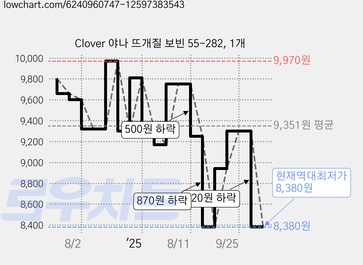 Clover 야나 뜨개질 보빈 55-282, 1개 가격 변동 차트, 현재가 8,380원, 역대최저가