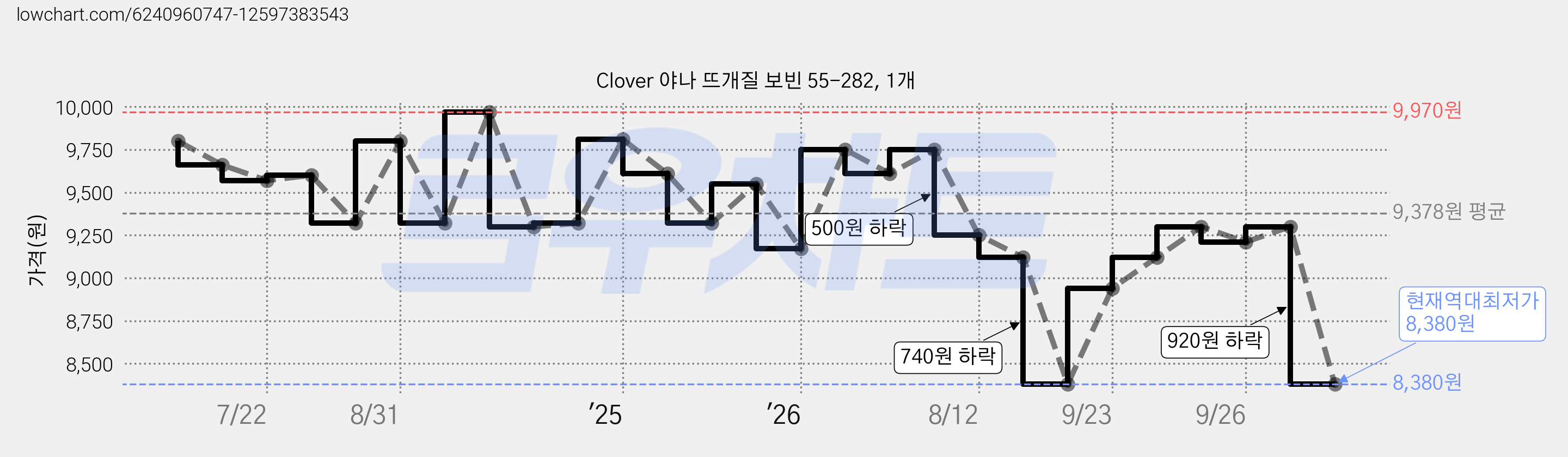 Clover 야나 뜨개질 보빈 55-282, 1개 가격 변동 차트, 현재가 8,380원, 역대최저가