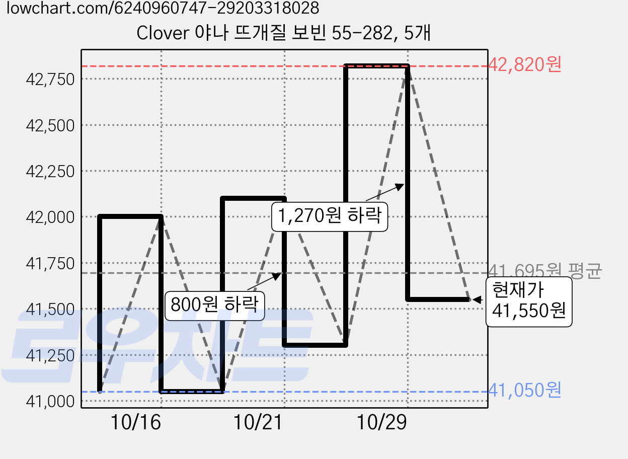 Clover 야나 뜨개질 보빈 55-282, 5개 가격 변동 차트, 현재가 41,550원, 관측 최저가 41,050원