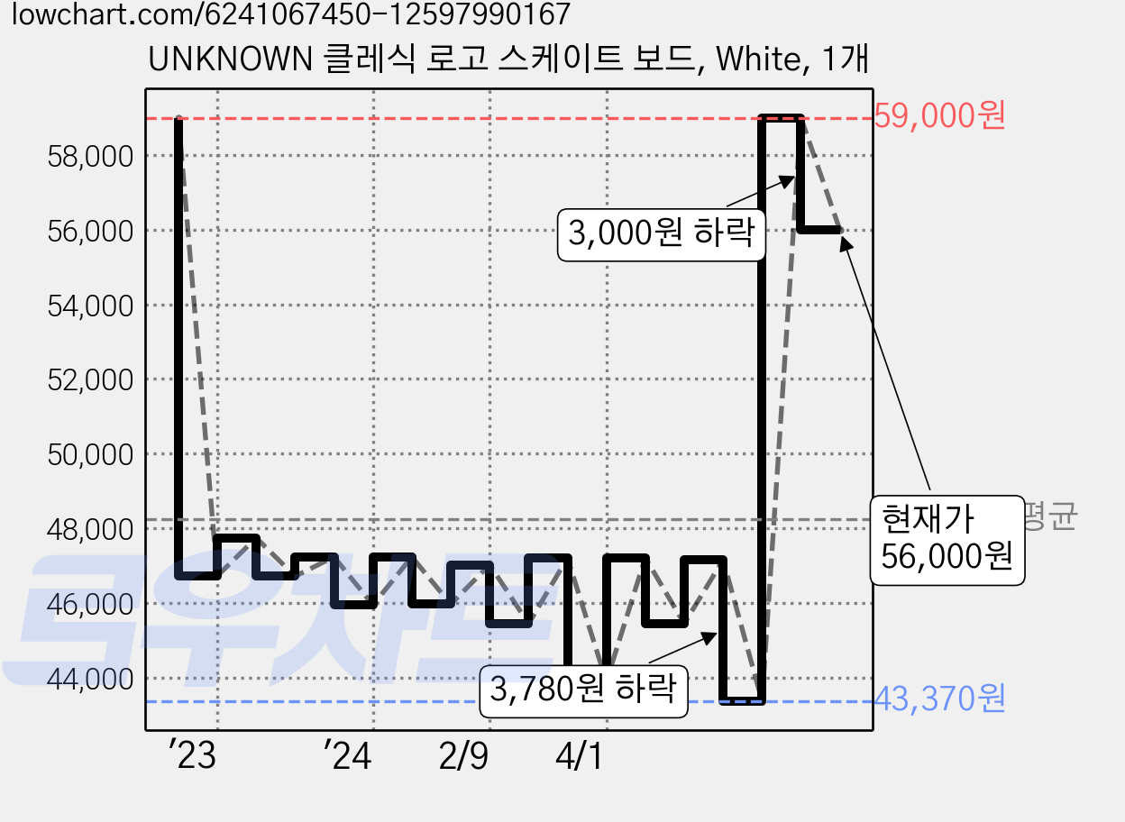 UNKNOWN 클레식 로고 스케이트 보드, White, 1개 가격 변동 차트, 현재가 56,000원, 관측 최저가 43,370원