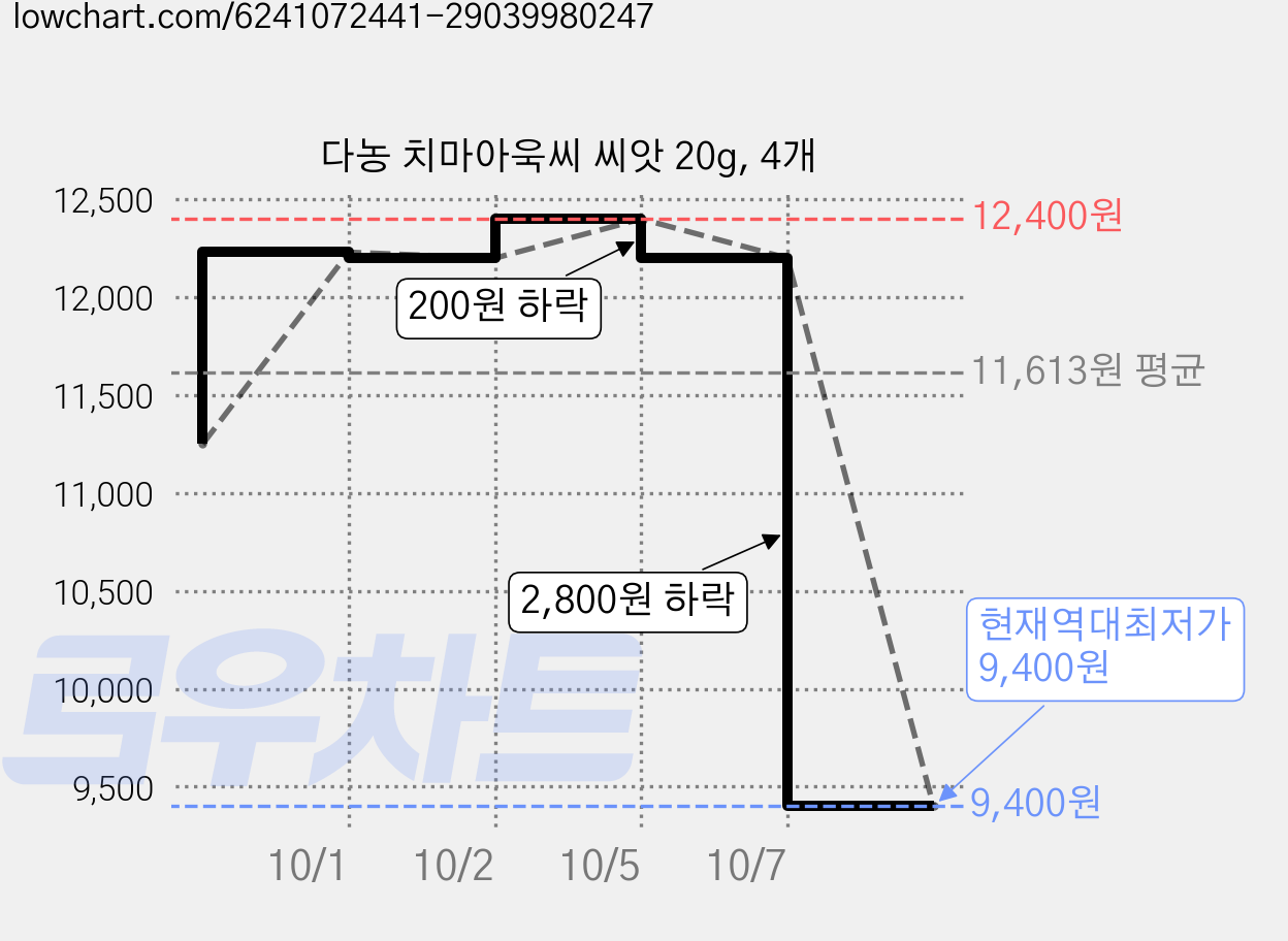 다농 치마아욱씨 씨앗 20g, 4개 가격 변동 차트, 현재가 9,400원, 역대최저가