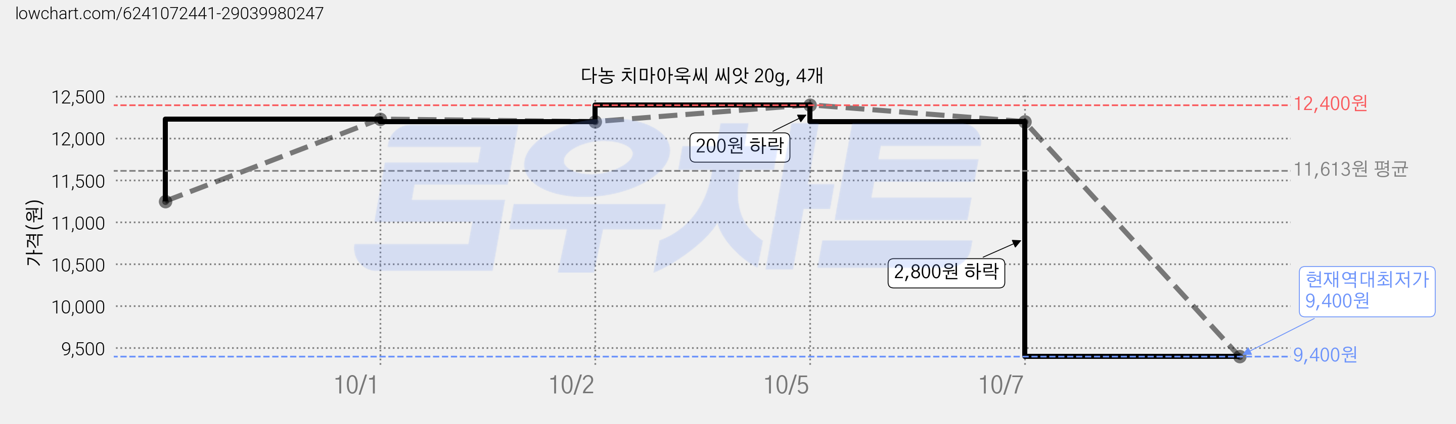 다농 치마아욱씨 씨앗 20g, 4개 가격 변동 차트, 현재가 9,400원, 역대최저가