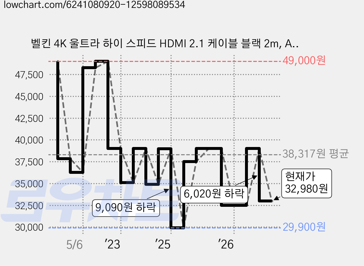 벨킨 4K 울트라 하이 스피드 HDMI 2.1 케이블 블랙 2m, AV10175bt2MBKV2 가격 변동 차트, 현재가 32,980원, 관측 최저가 29,900원