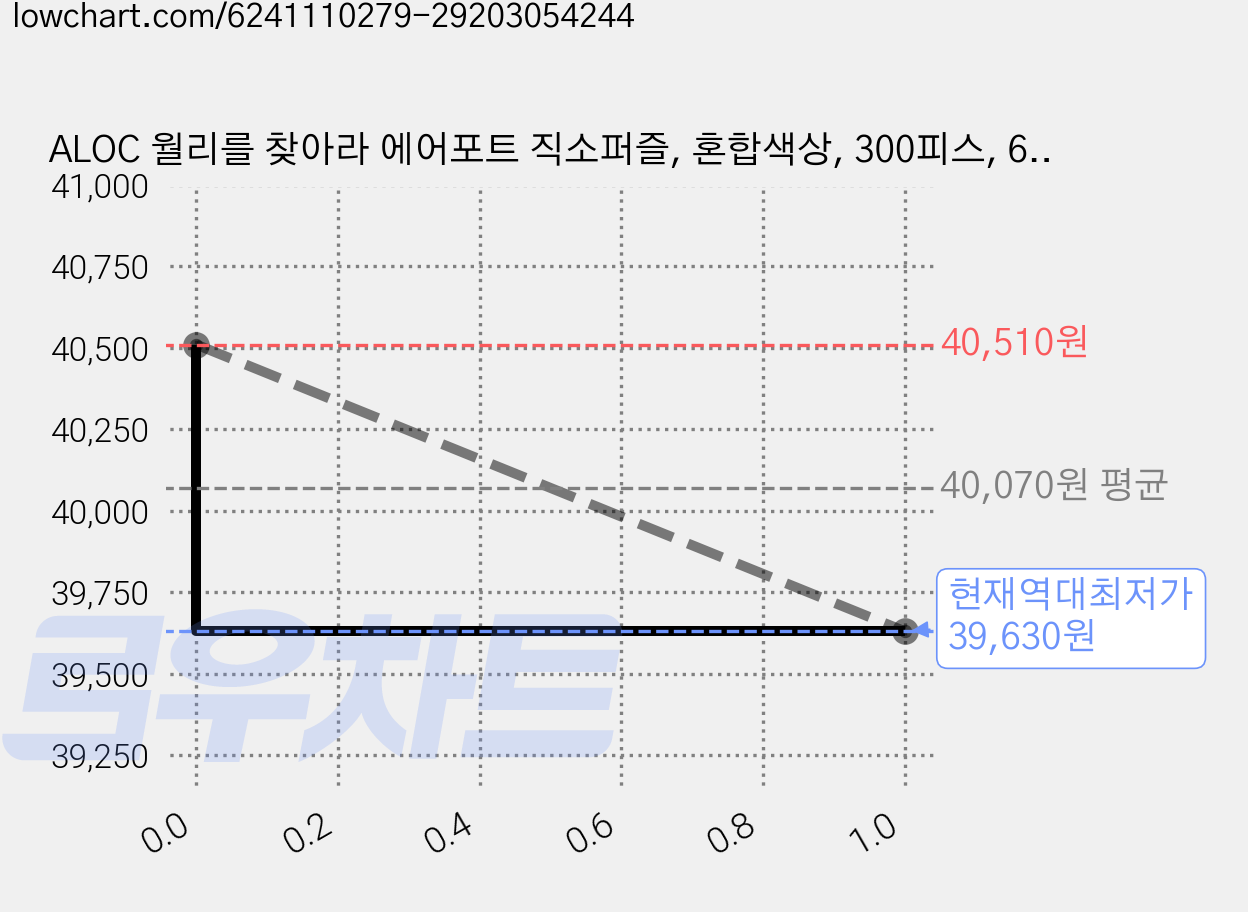 ALOC 월리를 찾아라 에어포트 직소퍼즐, 혼합색상, 300피스, 6개 가격 변동 차트, 현재가 39,630원, 역대최저가