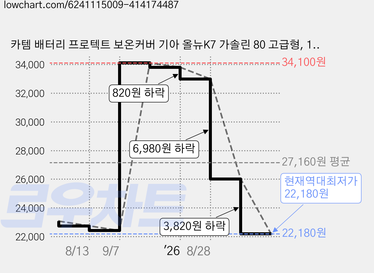 카템 배터리 프로텍트 보온커버 기아 올뉴K7 가솔린 80 고급형, 1개 가격 변동 차트, 현재가 22,180원, 역대최저가