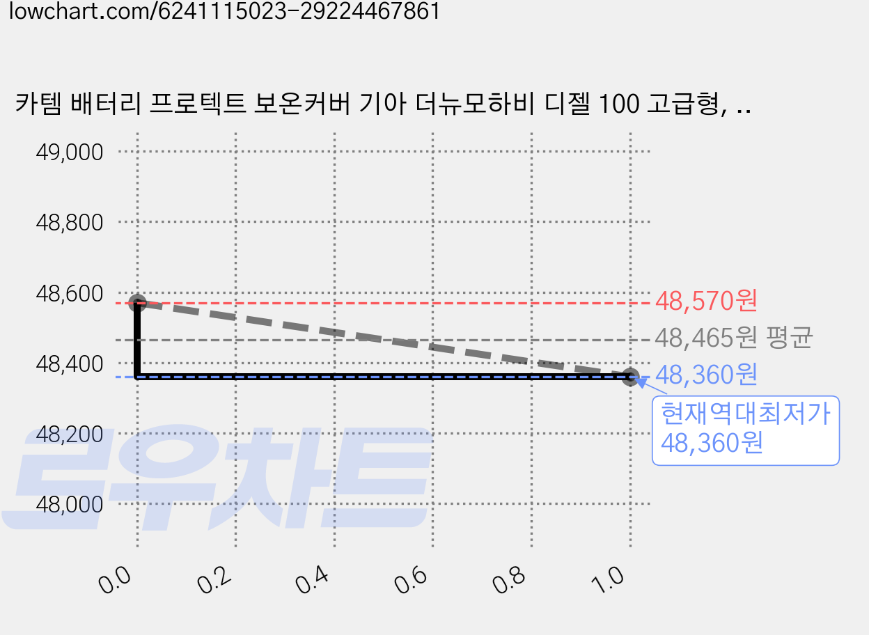 카템 배터리 프로텍트 보온커버 기아 더뉴모하비 디젤 100 고급형, 2개 가격 변동 차트, 현재가 48,360원, 역대최저가