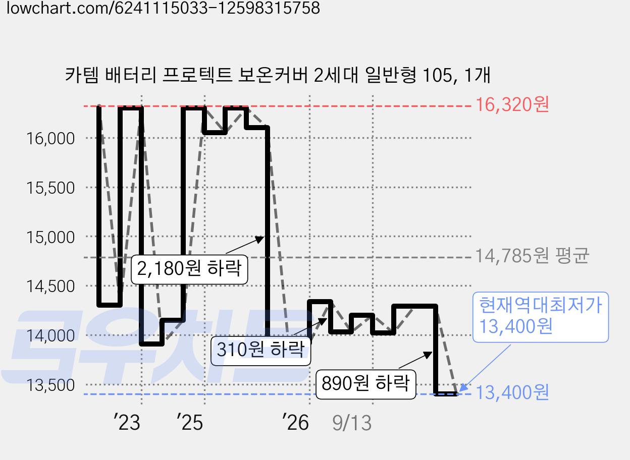 카템 배터리 프로텍트 보온커버 2세대 일반형 105, 1개 가격 변동 차트, 현재가 13,400원, 역대최저가