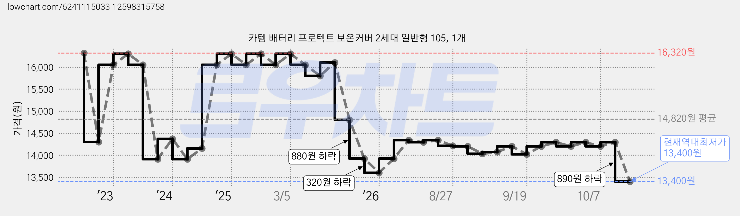 카템 배터리 프로텍트 보온커버 2세대 일반형 105, 1개 가격 변동 차트, 현재가 13,400원, 역대최저가