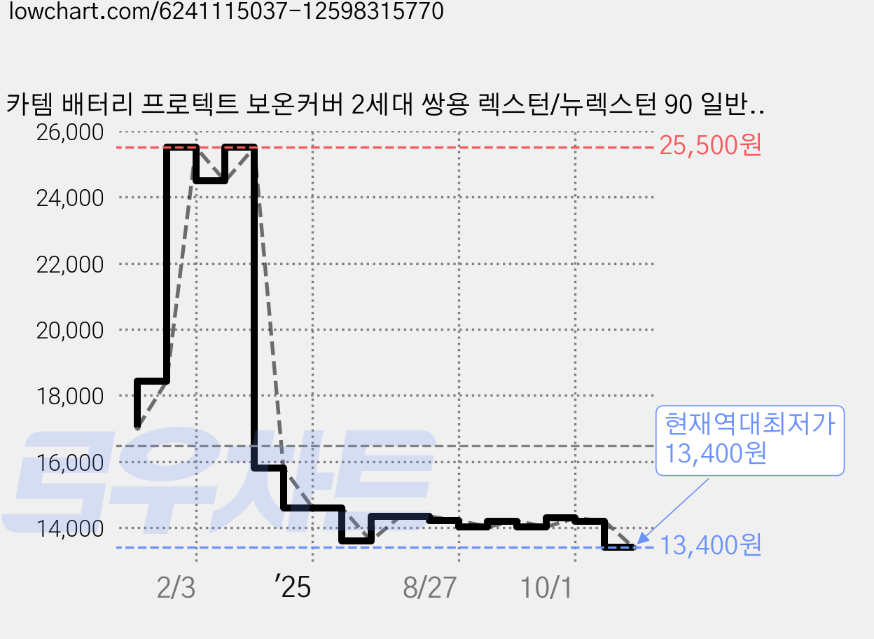 카템 배터리 프로텍트 보온커버 2세대 쌍용 렉스턴/뉴렉스턴 90 일반형, 1개 가격 변동 차트, 현재가 13,400원, 역대최저가