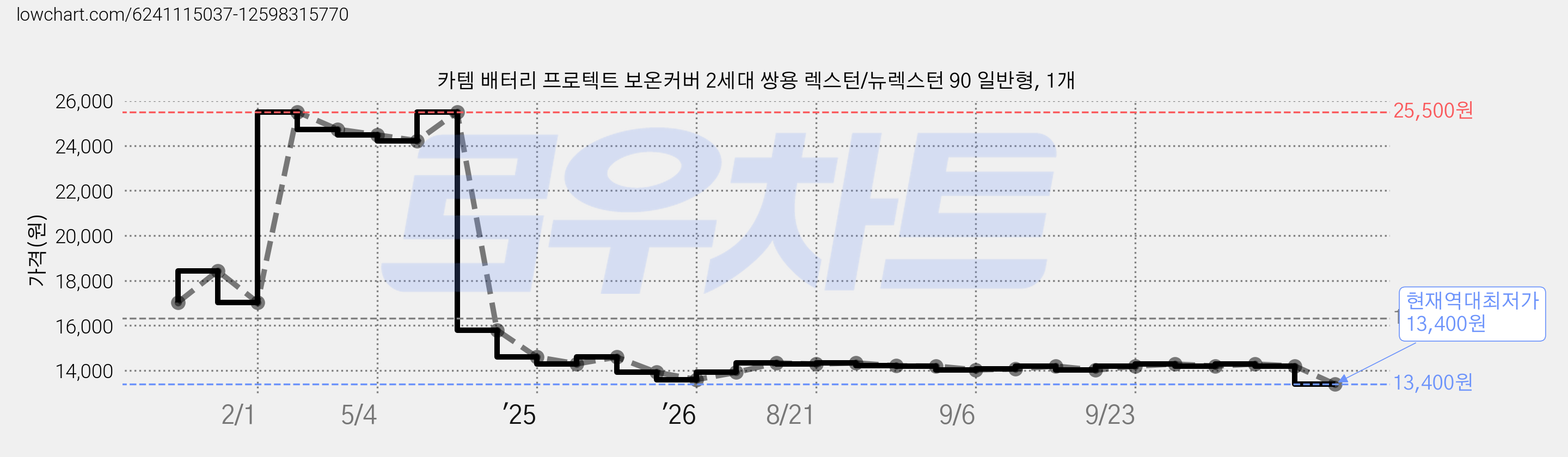 카템 배터리 프로텍트 보온커버 2세대 쌍용 렉스턴/뉴렉스턴 90 일반형, 1개 가격 변동 차트, 현재가 13,400원, 역대최저가