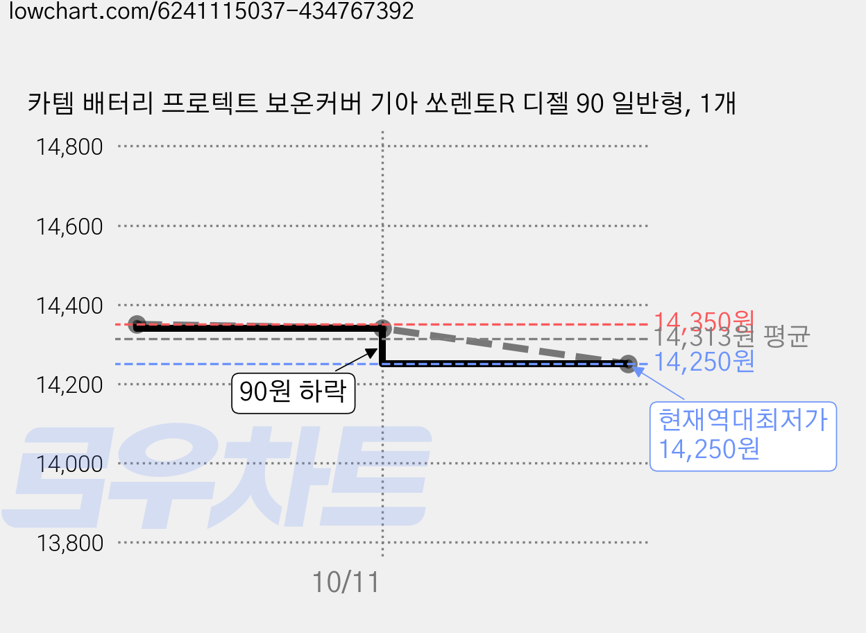 카템 배터리 프로텍트 보온커버 기아 쏘렌토R 디젤 90 일반형, 1개 가격 변동 차트, 현재가 14,250원, 역대최저가