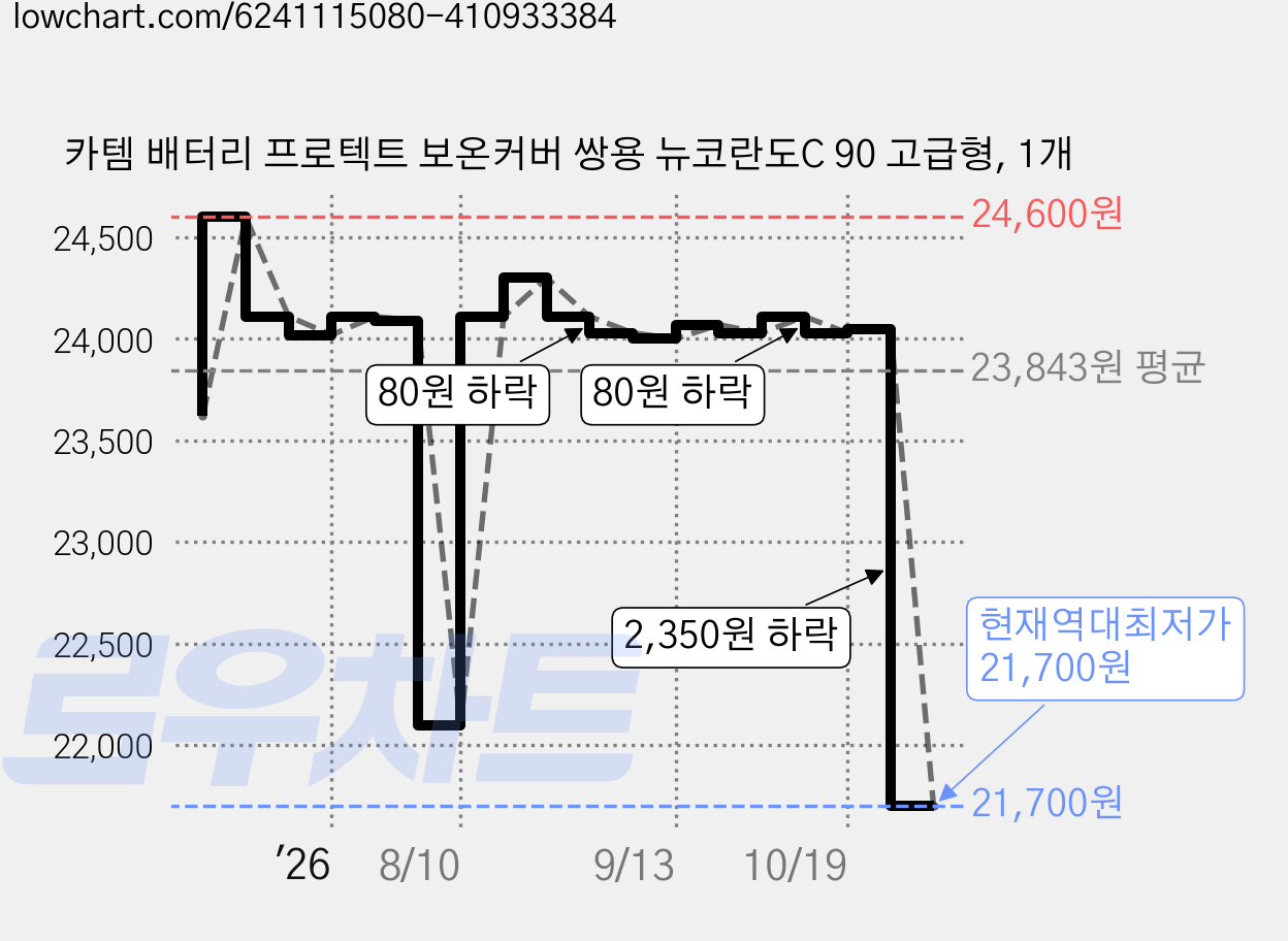 카템 배터리 프로텍트 보온커버 쌍용 뉴코란도C 90 고급형, 1개 가격 변동 차트, 현재가 21,700원, 역대최저가