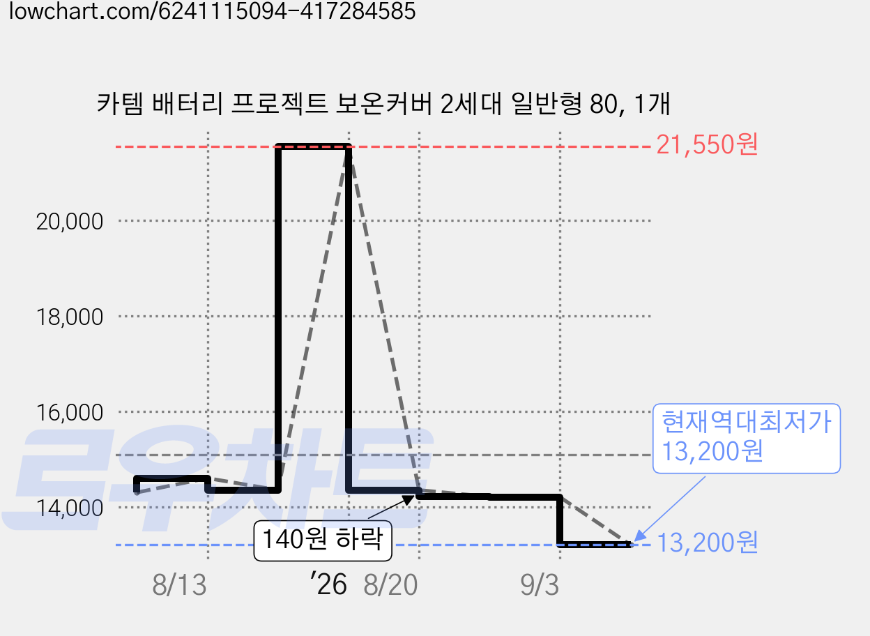 카템 배터리 프로젝트 보온커버 2세대 일반형 80, 1개 가격 변동 차트, 현재가 13,200원, 역대최저가