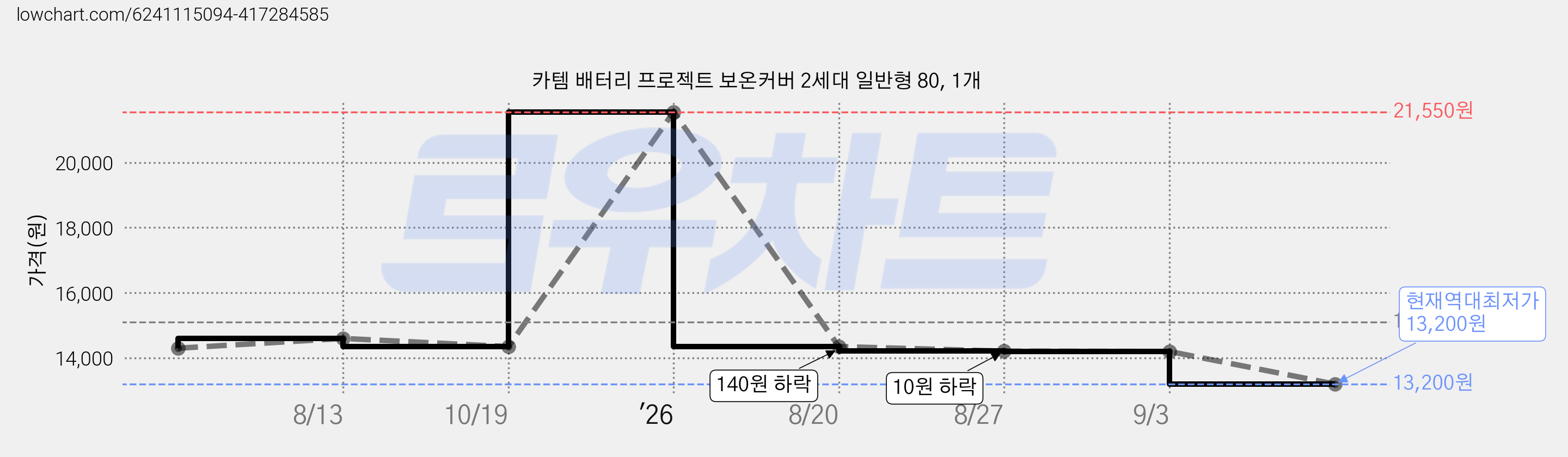 카템 배터리 프로젝트 보온커버 2세대 일반형 80, 1개 가격 변동 차트, 현재가 13,200원, 역대최저가