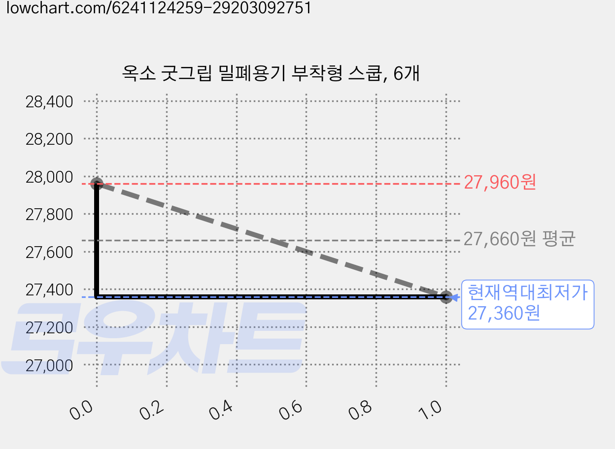옥소 굿그립 밀폐용기 부착형 스쿱, 6개 가격 변동 차트, 현재가 27,360원, 역대최저가
