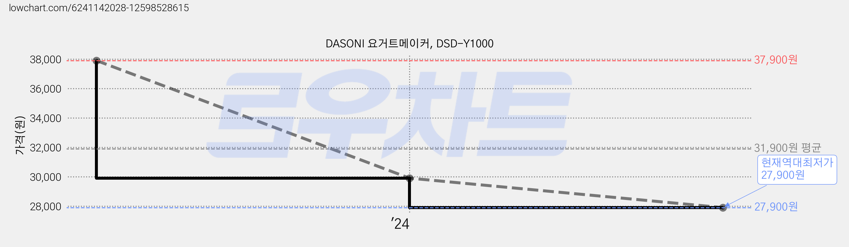 DASONI 요거트메이커, DSD-Y1000 가격 변동 차트, 현재가 27,900원, 역대최저가