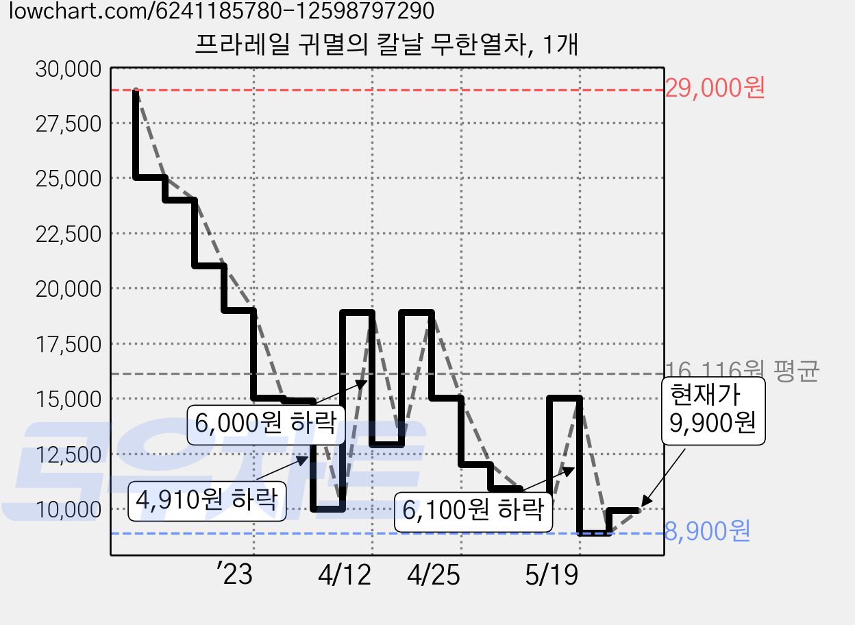 프라레일 귀멸의 칼날 무한열차, 1개 가격 변동 차트, 현재가 9,900원, 관측 최저가 8,900원