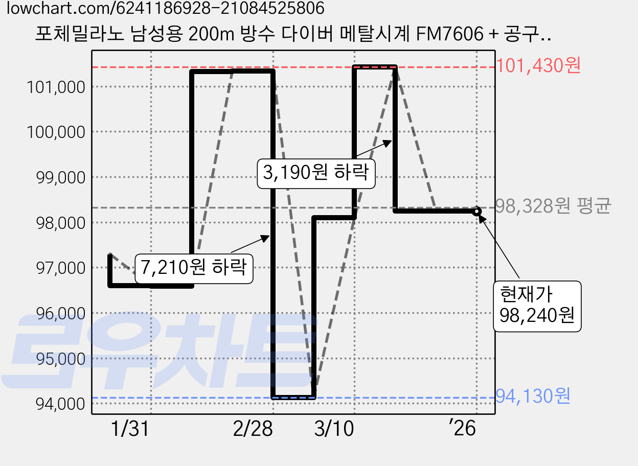 포체밀라노 남성용 200m 방수 다이버 메탈시계 FM7606 + 공구 FM7606WHR 가격 변동 차트, 현재가 98,240원, 역대최저가