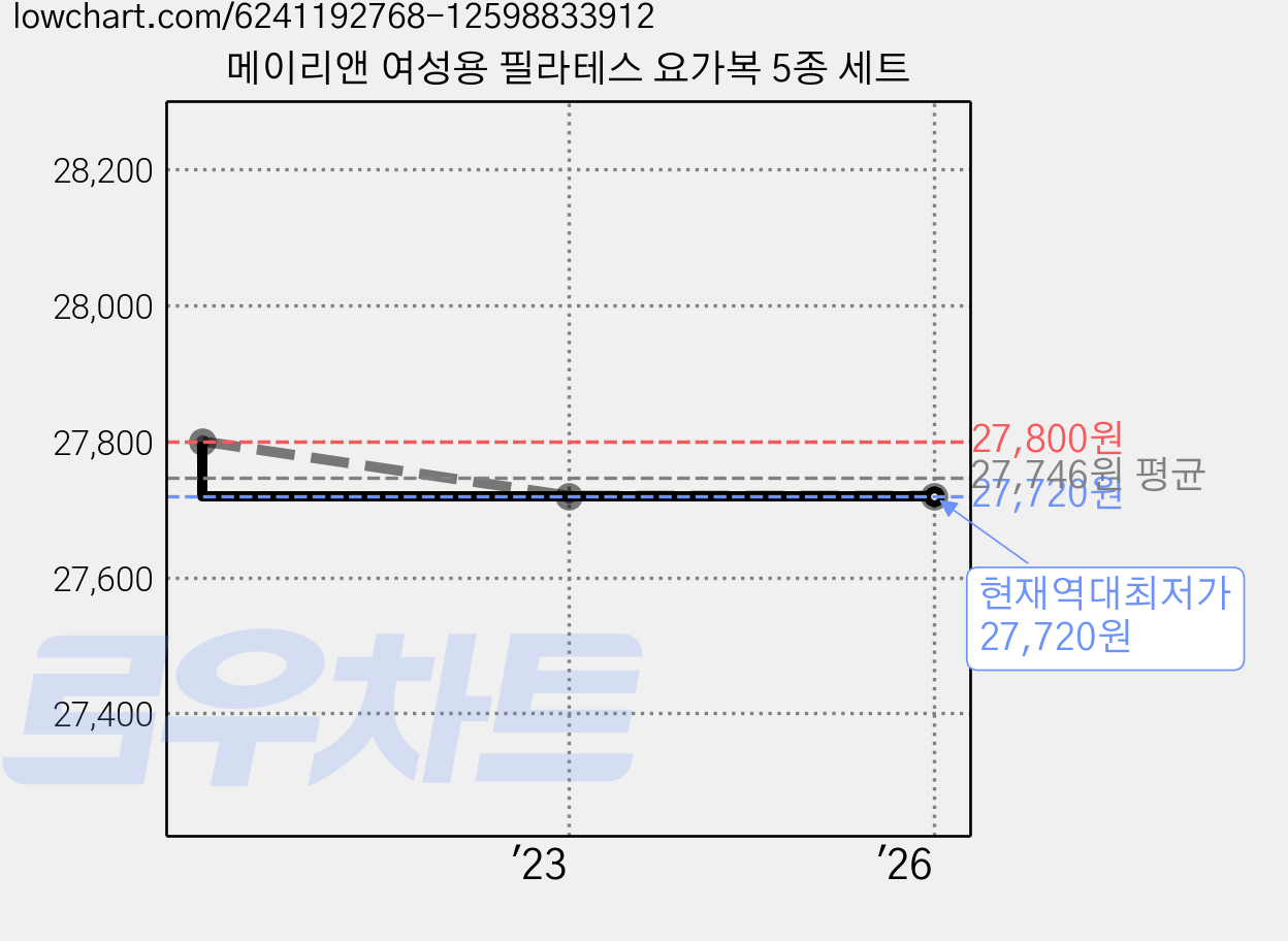메이리앤 여성용 필라테스 요가복 5종 세트 가격 변동 차트, 현재가 27,720원, 역대최저가