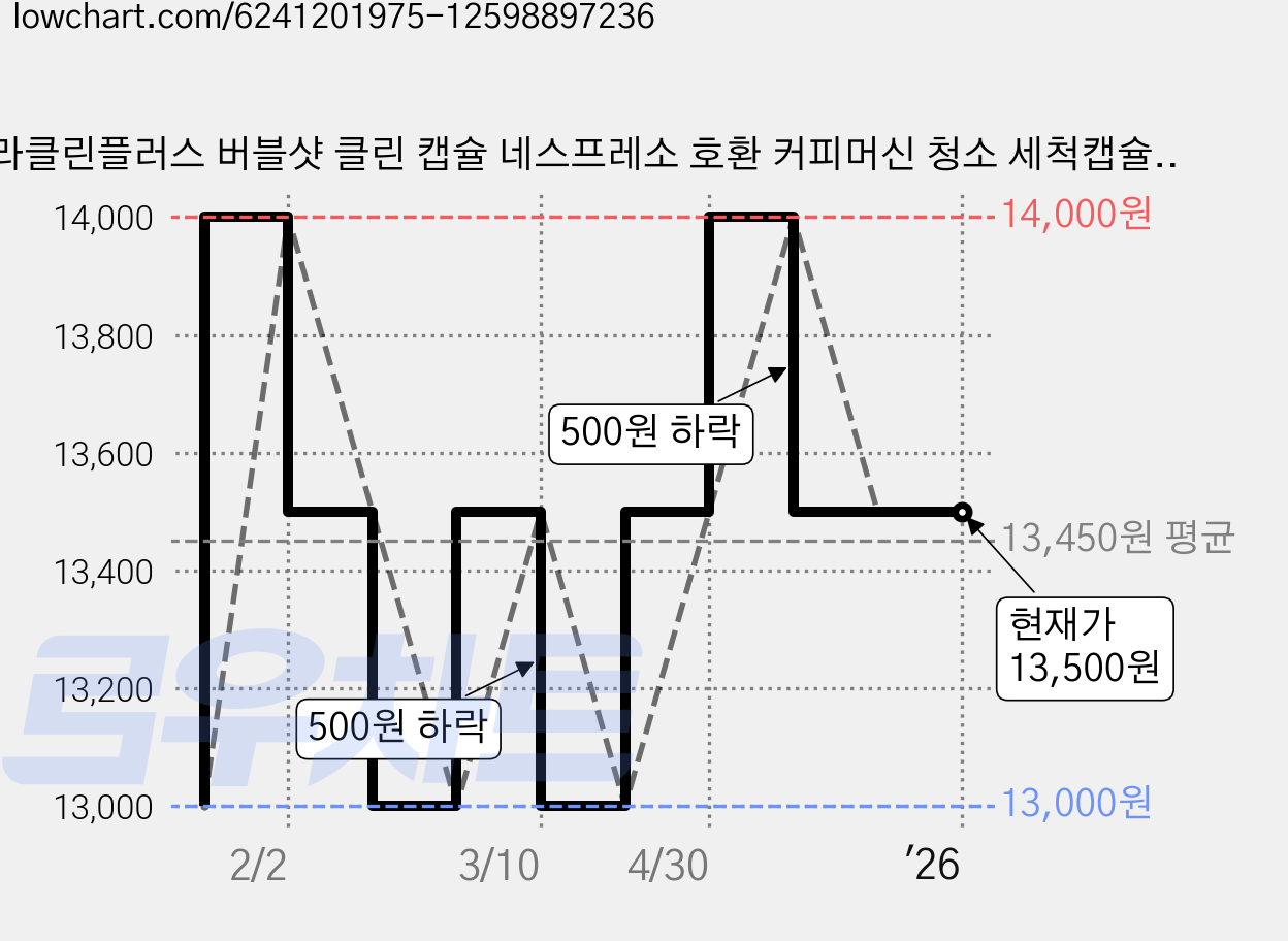 라클린플러스 버블샷 클린 캡슐 네스프레소 호환 커피머신 청소 세척캡슐 4.2g 12개, 1개 가격 변동 차트, 현재가 13,500원, 역대최저가