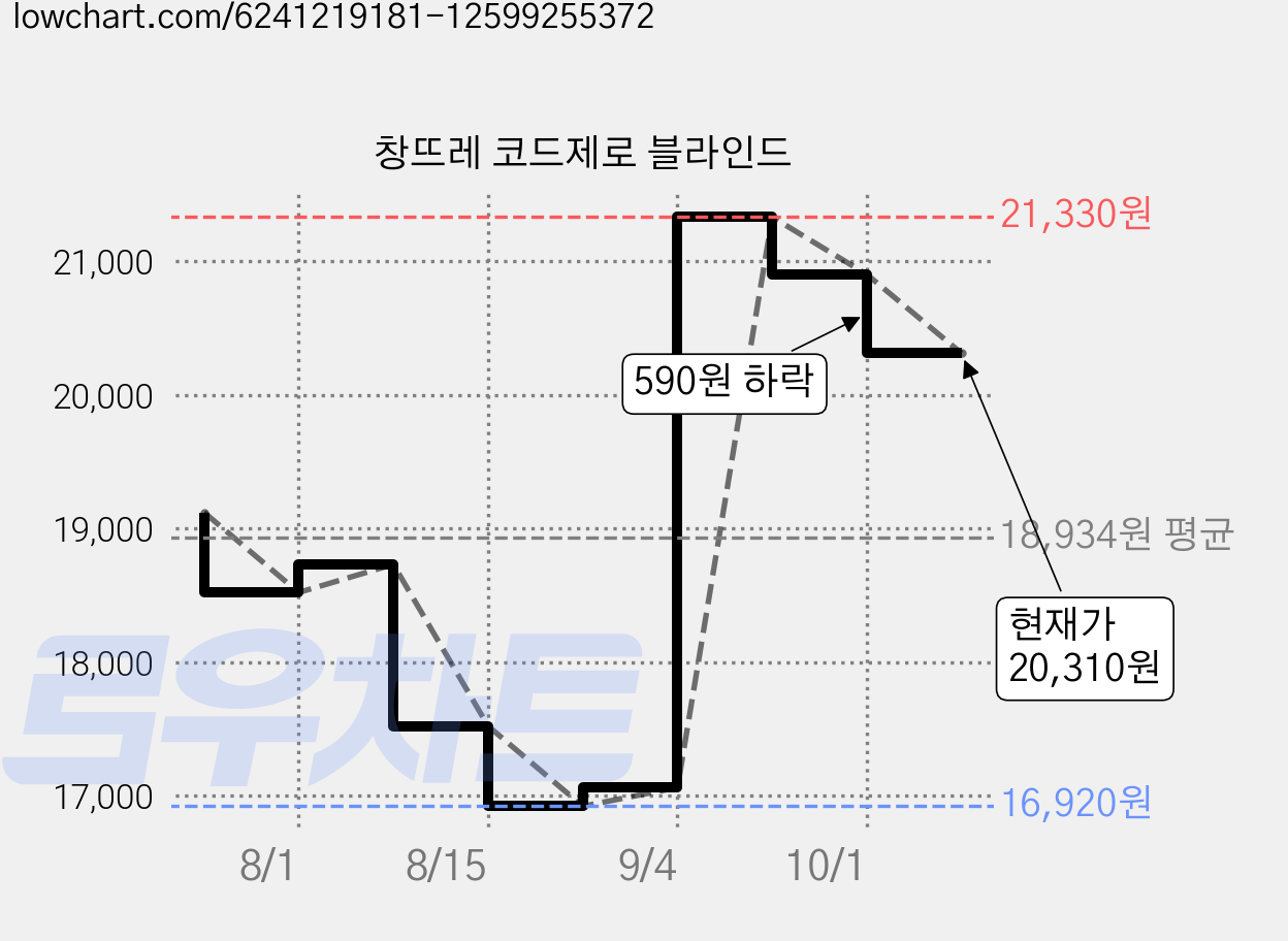 창뜨레 코드제로 블라인드 가격 변동 차트, 현재가 20,310원, 관측 최저가 16,920원