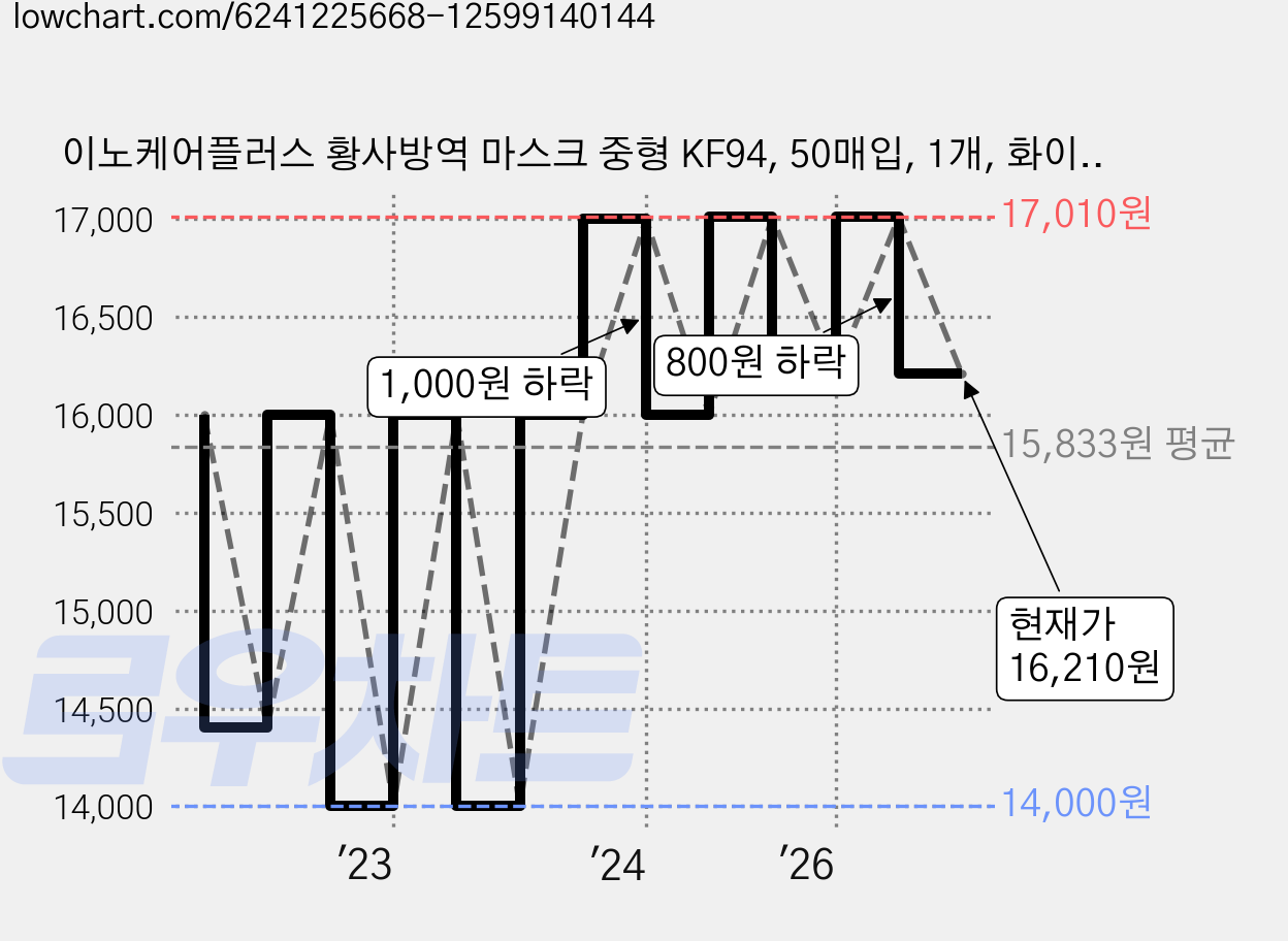 이노케어플러스 황사방역 마스크 중형 KF94, 50매입, 1개, 화이트 가격 변동 차트, 현재가 16,210원, 관측 최저가 14,000원