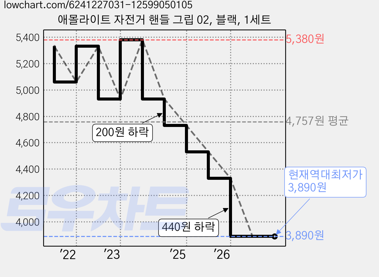 애몰라이트 자전거 핸들 그립 02, 블랙, 1세트 가격 변동 차트, 현재가 3,890원, 역대최저가
