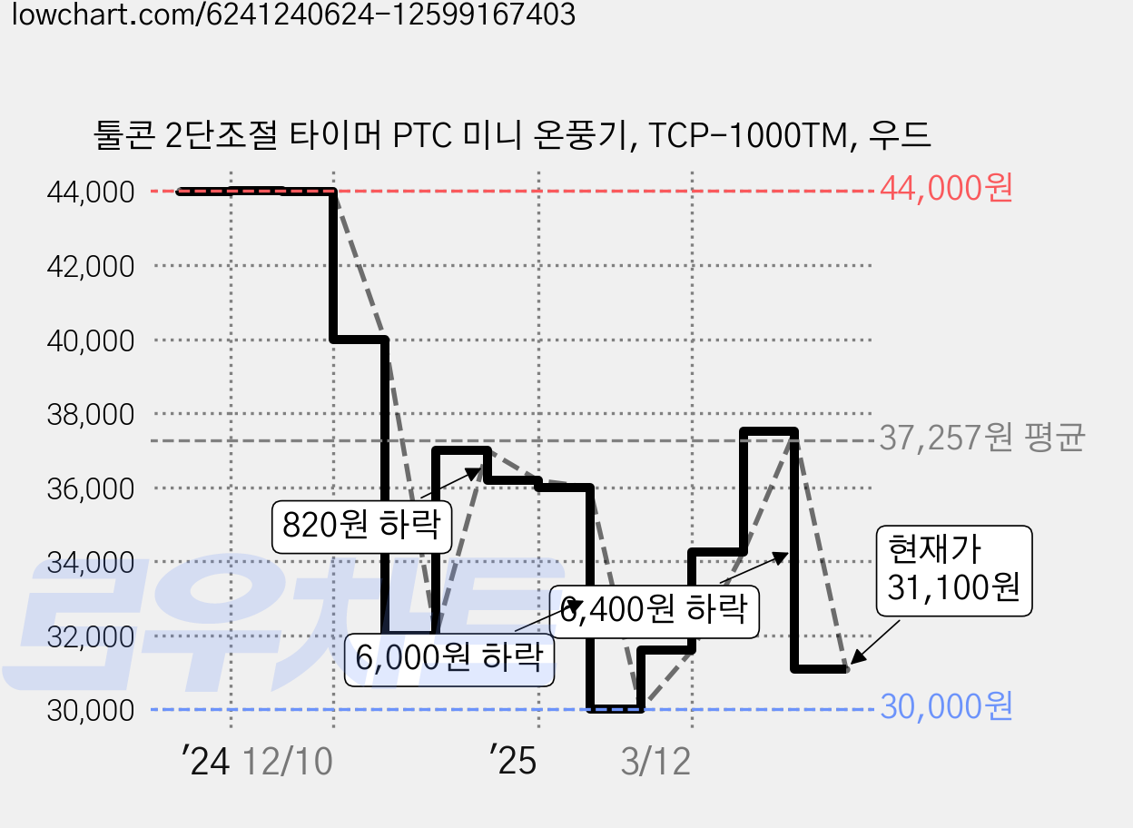 툴콘 2단조절 타이머 PTC 미니 온풍기, TCP-1000TM, 우드 가격 변동 차트, 현재가 31,100원, 관측 최저가 30,000원