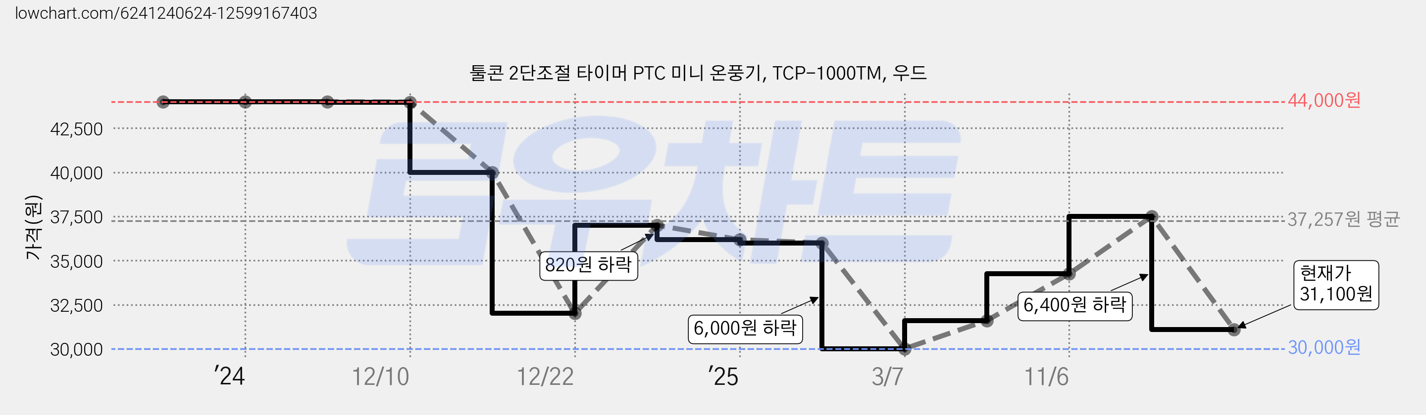 툴콘 2단조절 타이머 PTC 미니 온풍기, TCP-1000TM, 우드 가격 변동 차트, 현재가 31,100원, 관측 최저가 30,000원