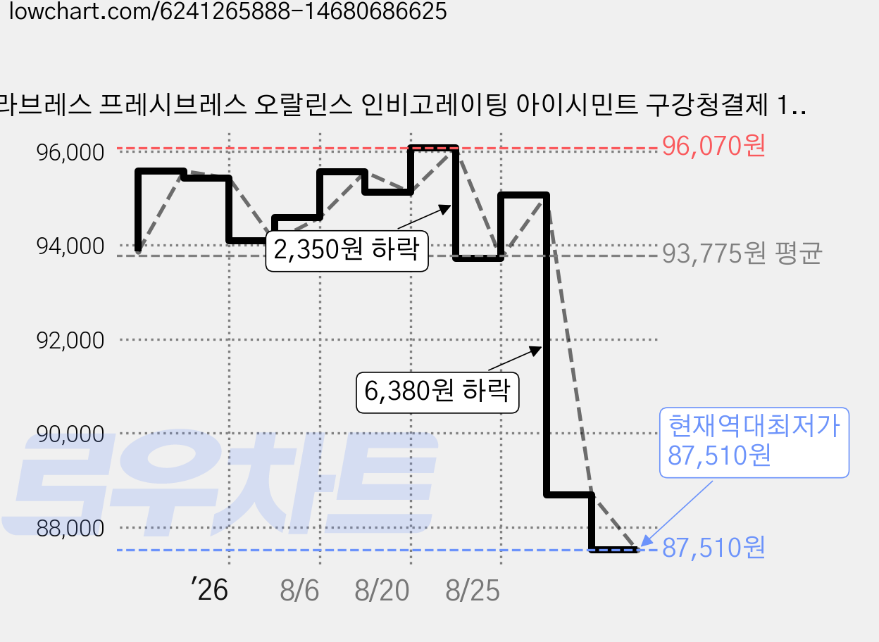 테라브레스 프레시브레스 오랄린스 인비고레이팅 아이시민트 구강청결제 1L + 473ml, 1.473L, 3세트 가격 변동 차트, 현재가 87,510원, 역대최저가