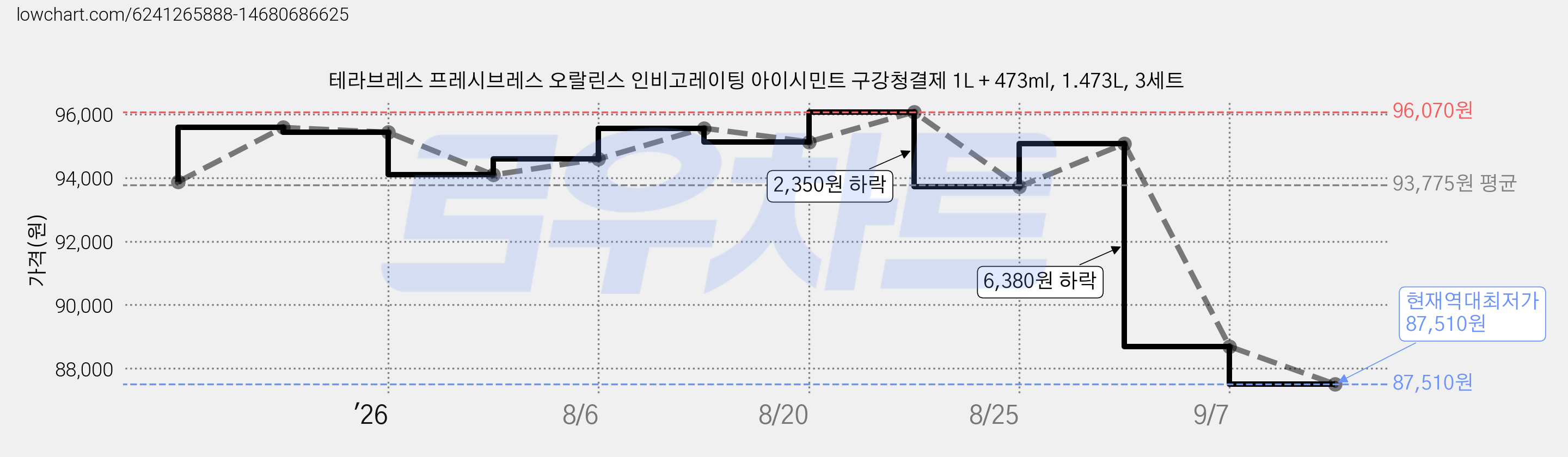 테라브레스 프레시브레스 오랄린스 인비고레이팅 아이시민트 구강청결제 1L + 473ml, 1.473L, 3세트 가격 변동 차트, 현재가 87,510원, 역대최저가