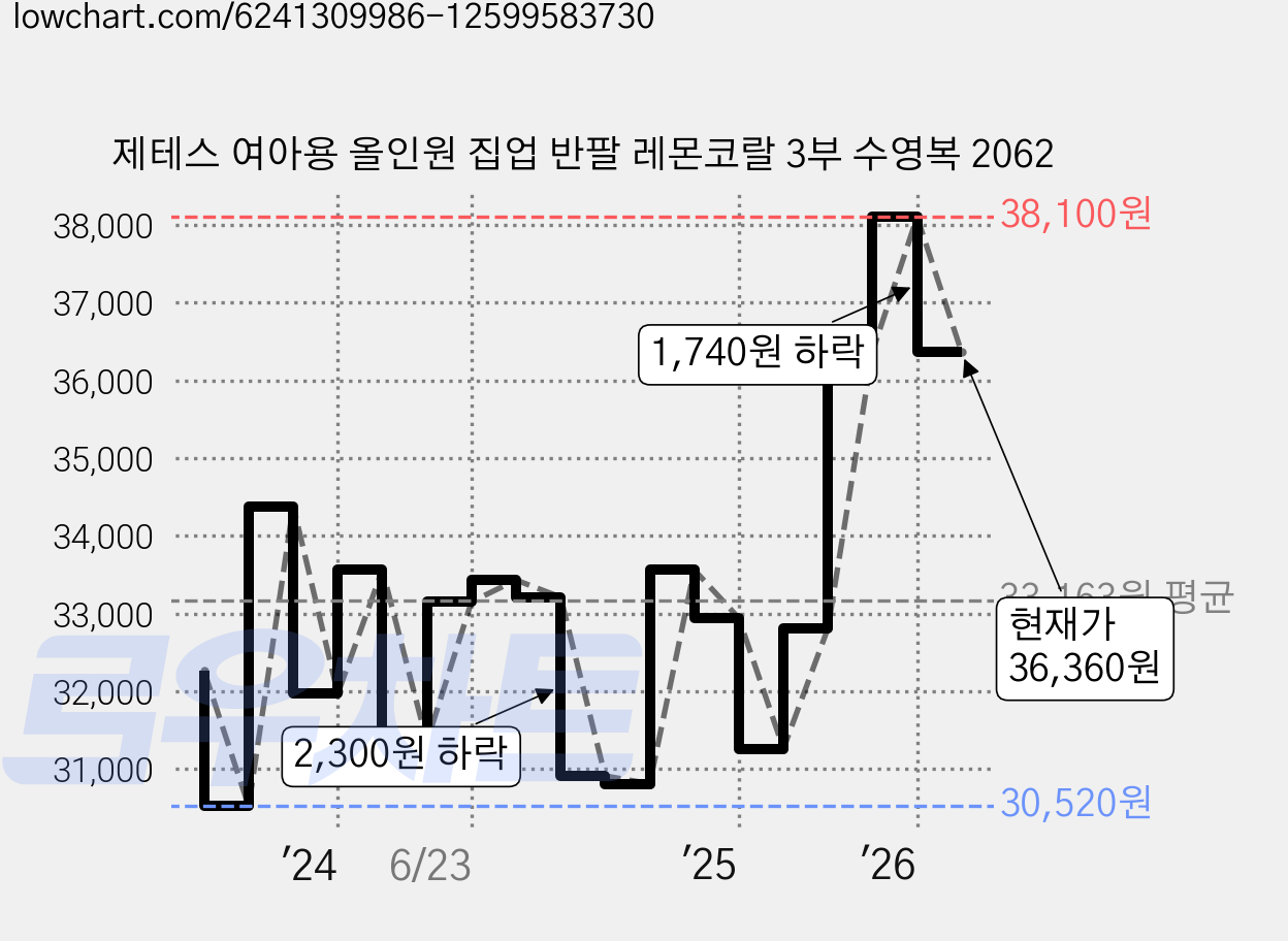 제테스 여아용 올인원 집업 반팔 레몬코랄 3부 수영복 2062 가격 변동 차트, 현재가 36,370원, 관측 최저가 30,520원