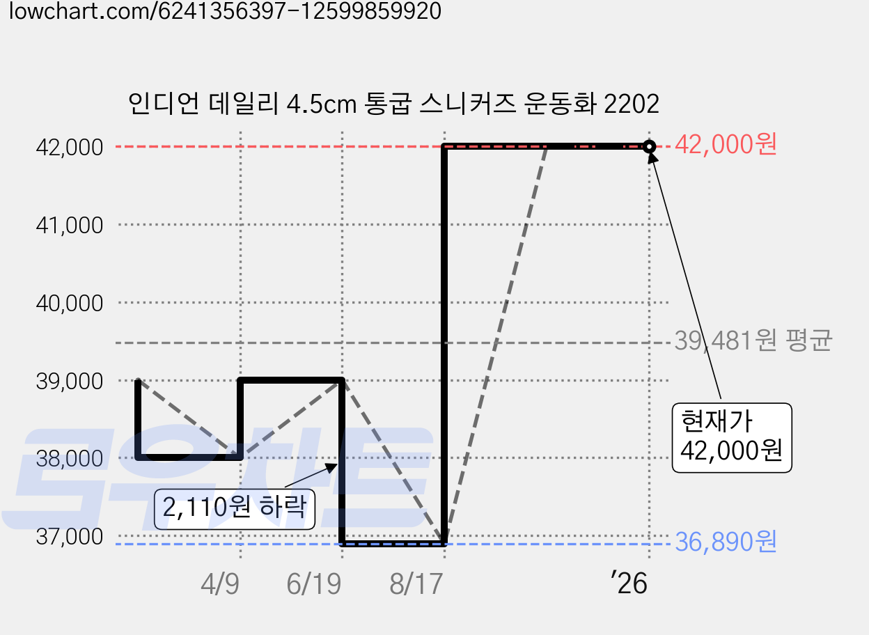 인디언 데일리 4.5cm 통굽 스니커즈 운동화 2202 가격 변동 차트, 현재가 42,000원, 역대최저가