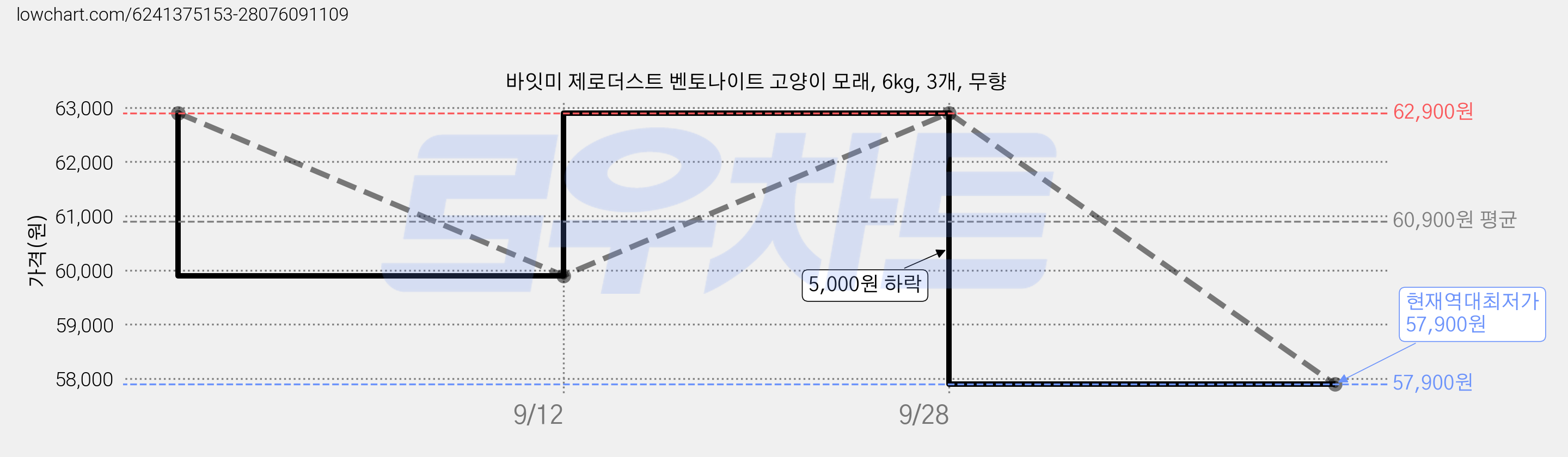 바잇미 제로더스트 벤토나이트 고양이 모래, 6kg, 3개, 무향 가격 변동 차트, 현재가 57,900원, 역대최저가