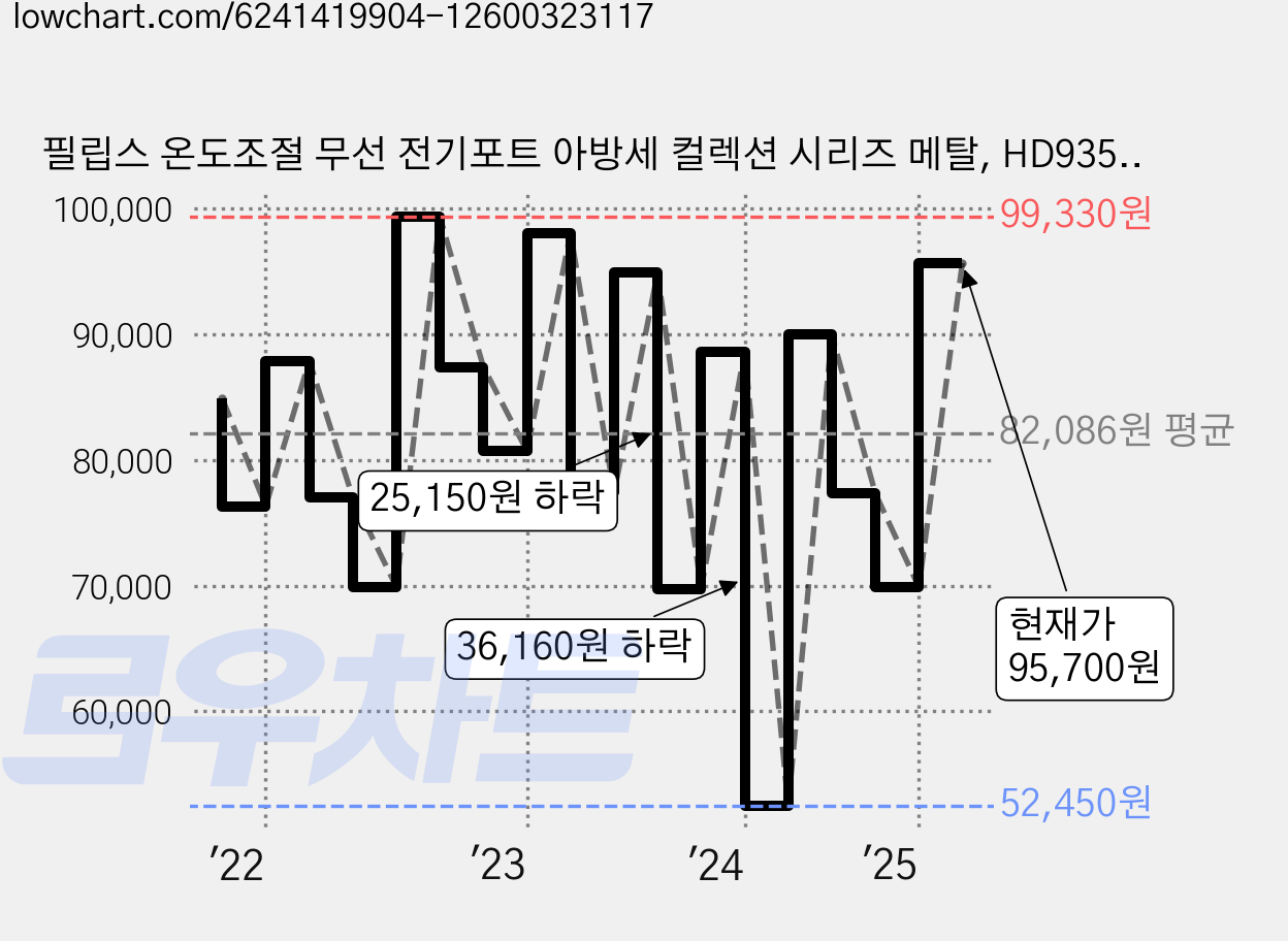 필립스 온도조절 무선 전기포트 아방세 컬렉션 시리즈 메탈, HD9359/90 가격 변동 차트, 현재가 95,700원, 역대최저가