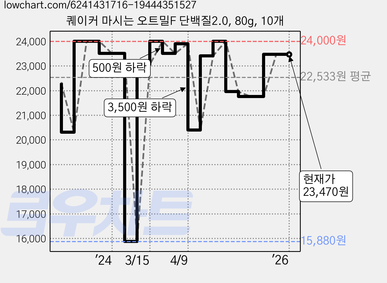퀘이커 마시는 오트밀F 단백질2.0, 80g, 10개 가격 변동 차트, 현재가 23,470원, 역대최저가