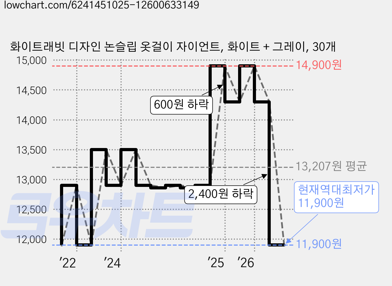 화이트래빗 디자인 논슬립 옷걸이 자이언트, 화이트 + 그레이, 30개 가격 변동 차트, 현재가 11,900원, 역대최저가