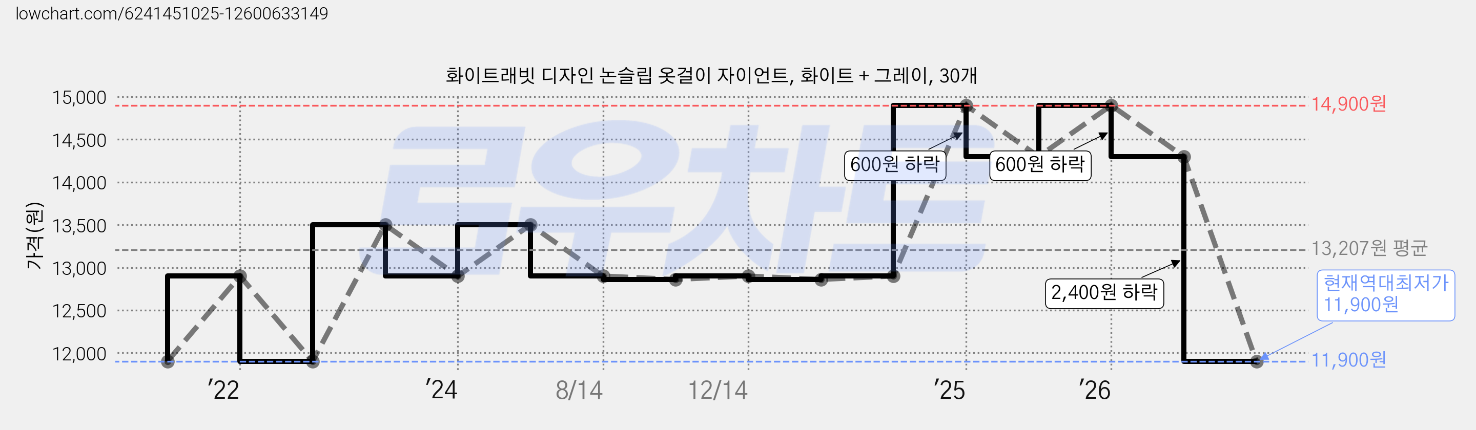 화이트래빗 디자인 논슬립 옷걸이 자이언트, 화이트 + 그레이, 30개 가격 변동 차트, 현재가 11,900원, 역대최저가
