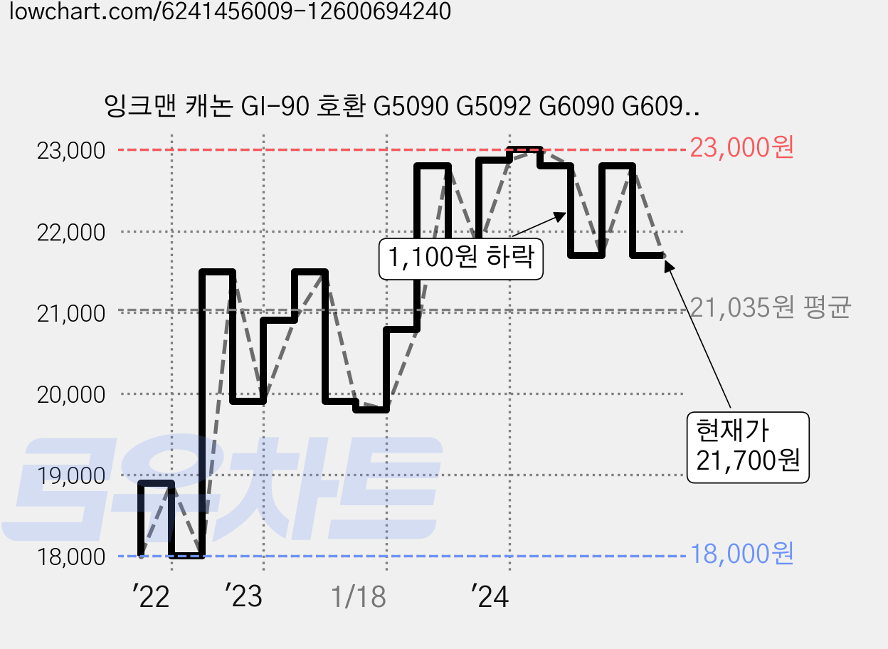 잉크맨 캐논 GI-90 호환 G5090 G5092 G6090 G6091 G6092 G7090 G7091 G7092 리필용 무한 잉크, 2세트, GI-90 호환 C900D-BK/C/M/Y 4색 가격 변동 차트, 현재가 21,700원, 관측 최저가 18,000원